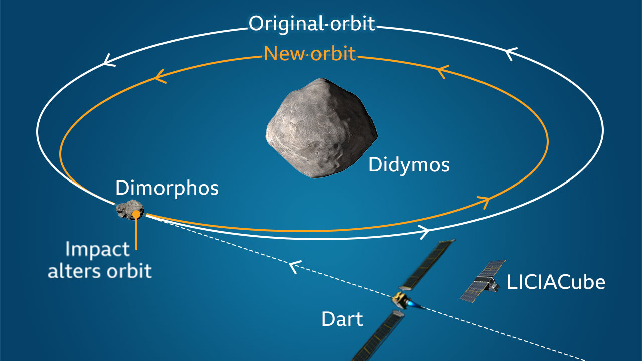 DART collided with Dimorphos, the moon of asteroid Didymos, on Sept. 22, 2022, knocking it 33 minutes off course.