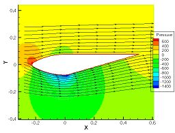 Pressure Differential Around Mirror
