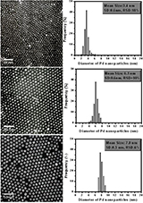 Nanoparticle diameter charts Nanoparticle diameter charts