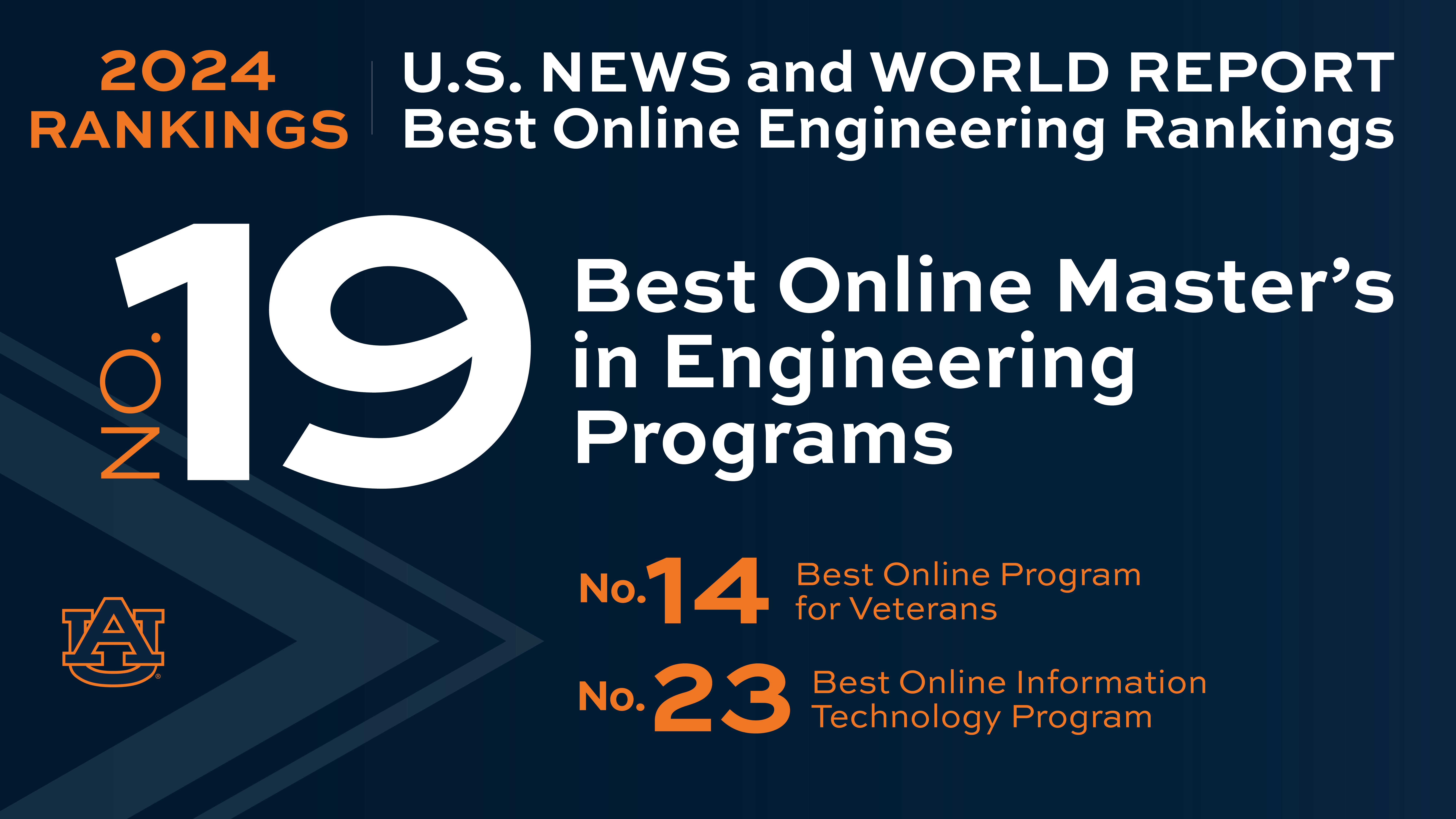 Auburn Engineering has been ranked four consecutive years in the top 20 and eight consecutive years in the top 25.