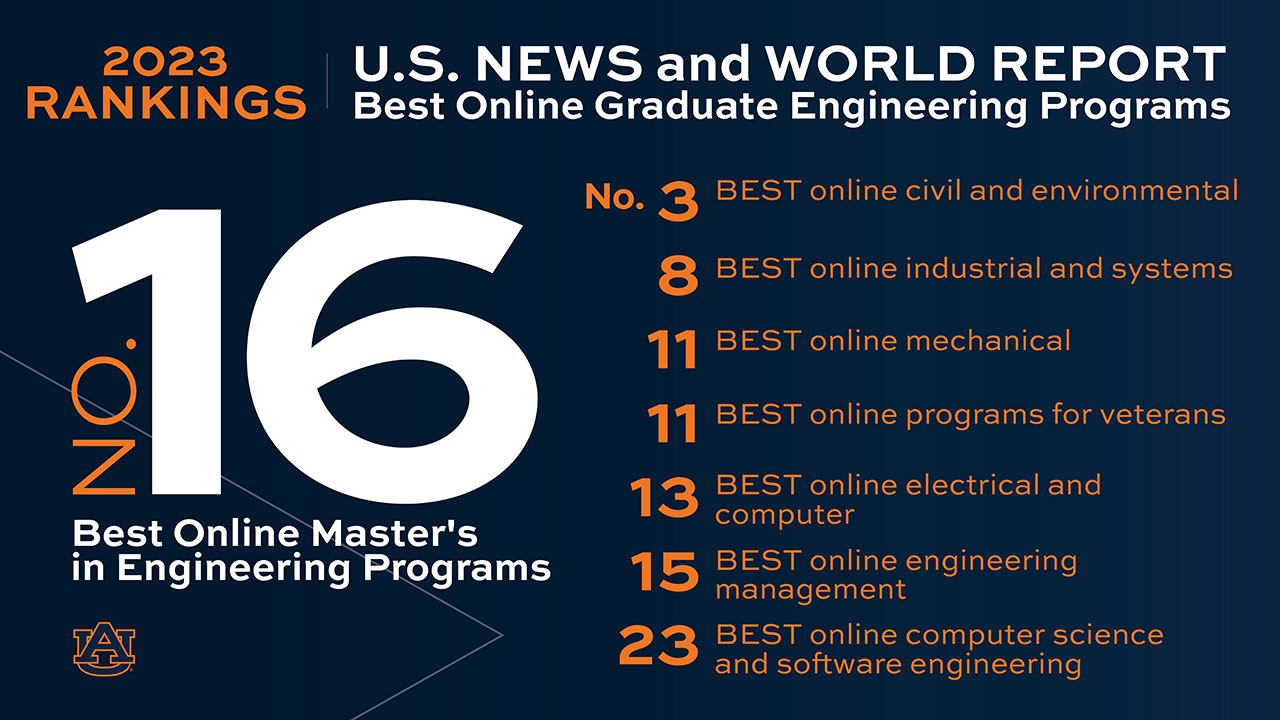 This is the seventh-consecutive year that engineering’s online program has ranked in the Top 25.