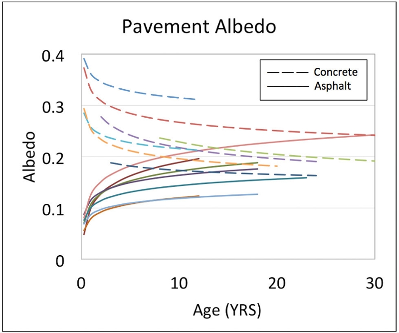 Figure 2: Field-Measured Asphalt and Concrete Surface Albedo Change with Time