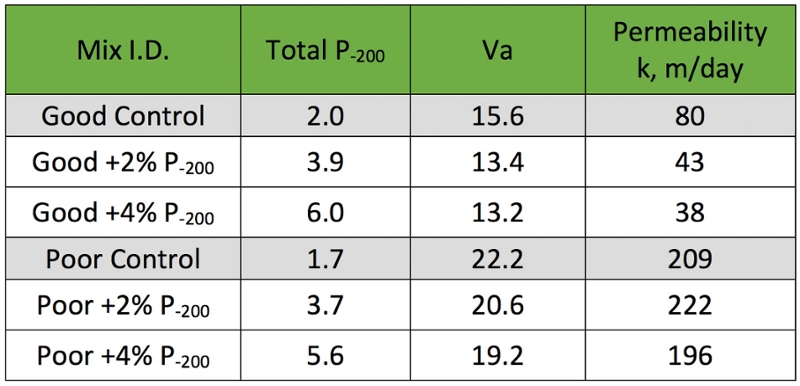 Table 1: Effect of P-200 on Air Voids (Va) and Permeability