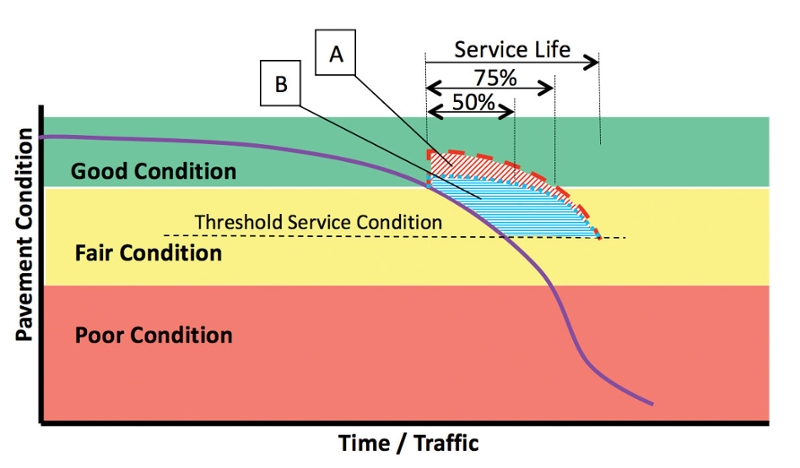 Figure 1: Comparing Service Life and Level of Service