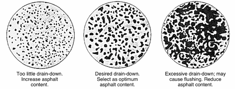 Figure 1: Drain-Down Method for Determining Optimum Asphalt Content