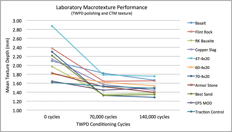 Figure 2: Comparison of Laboratory Surface Texture Performance