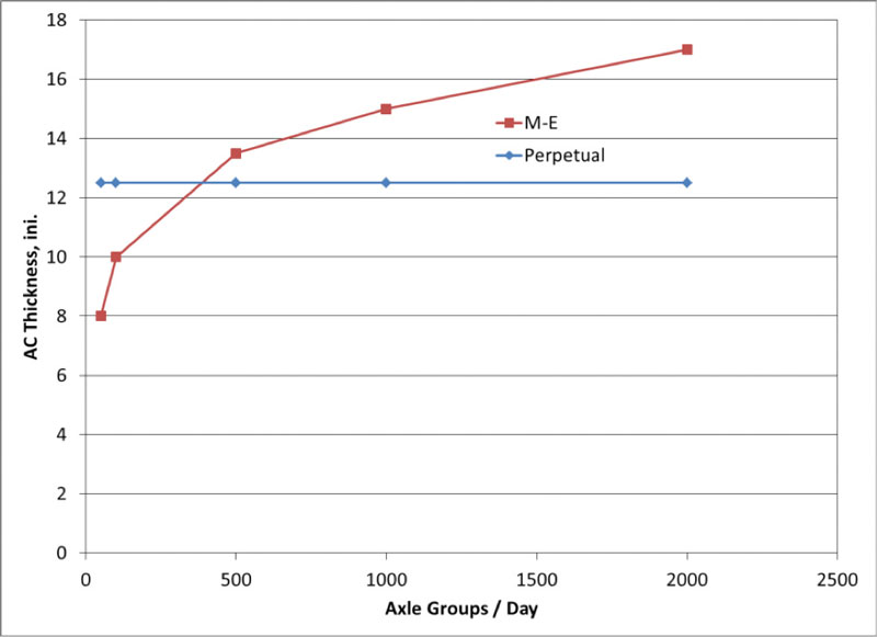 Figure 1: Conventional M-E versus Perpetual Design