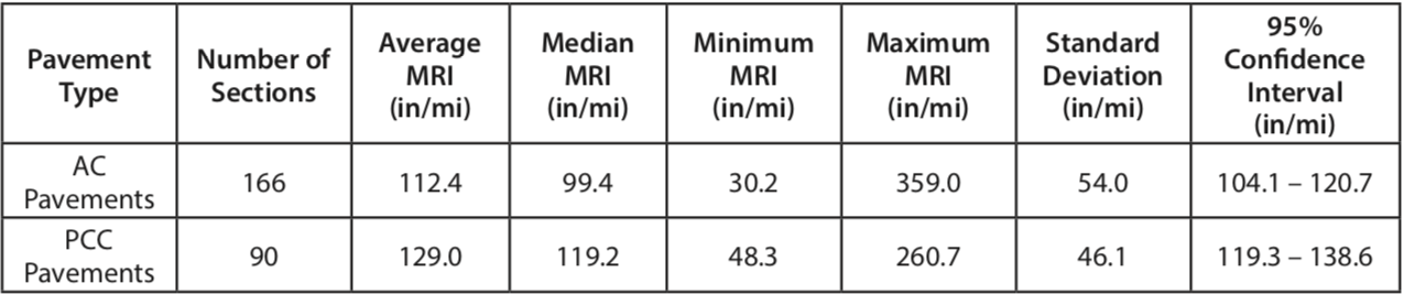 Table 3. Summary of MRI Values Just Prior to the First Rehabilitation by Pavement Type