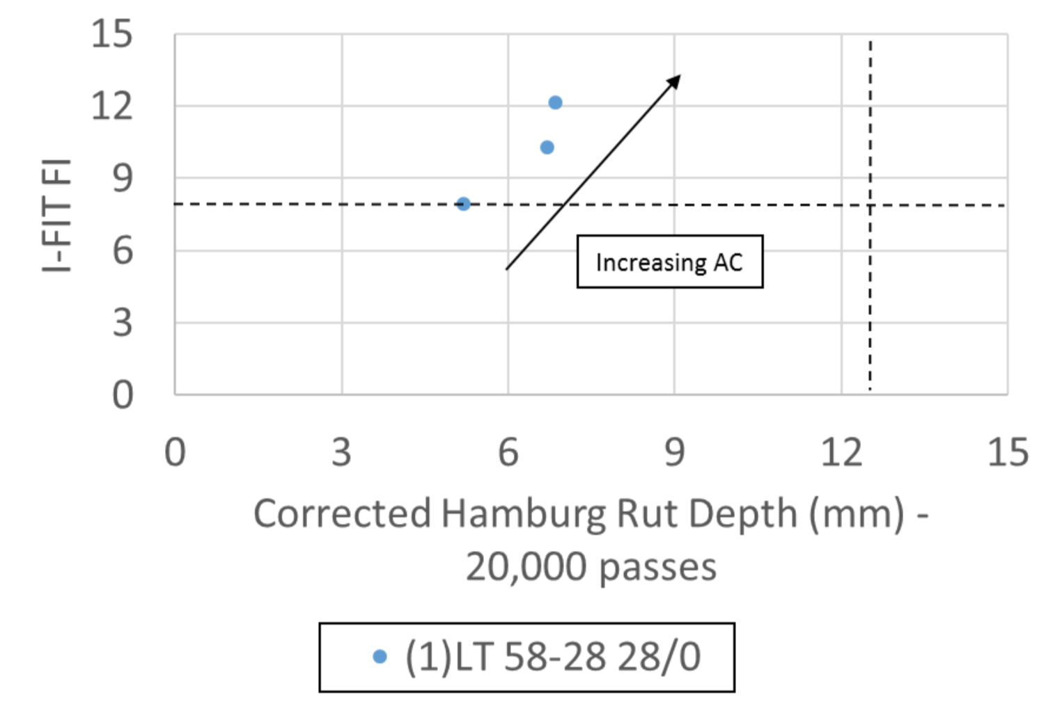 Figure 1 Performance Diagram of I-FIT FI versus Corrected Hamburg Rut Depth for Low Traffic Mixes
