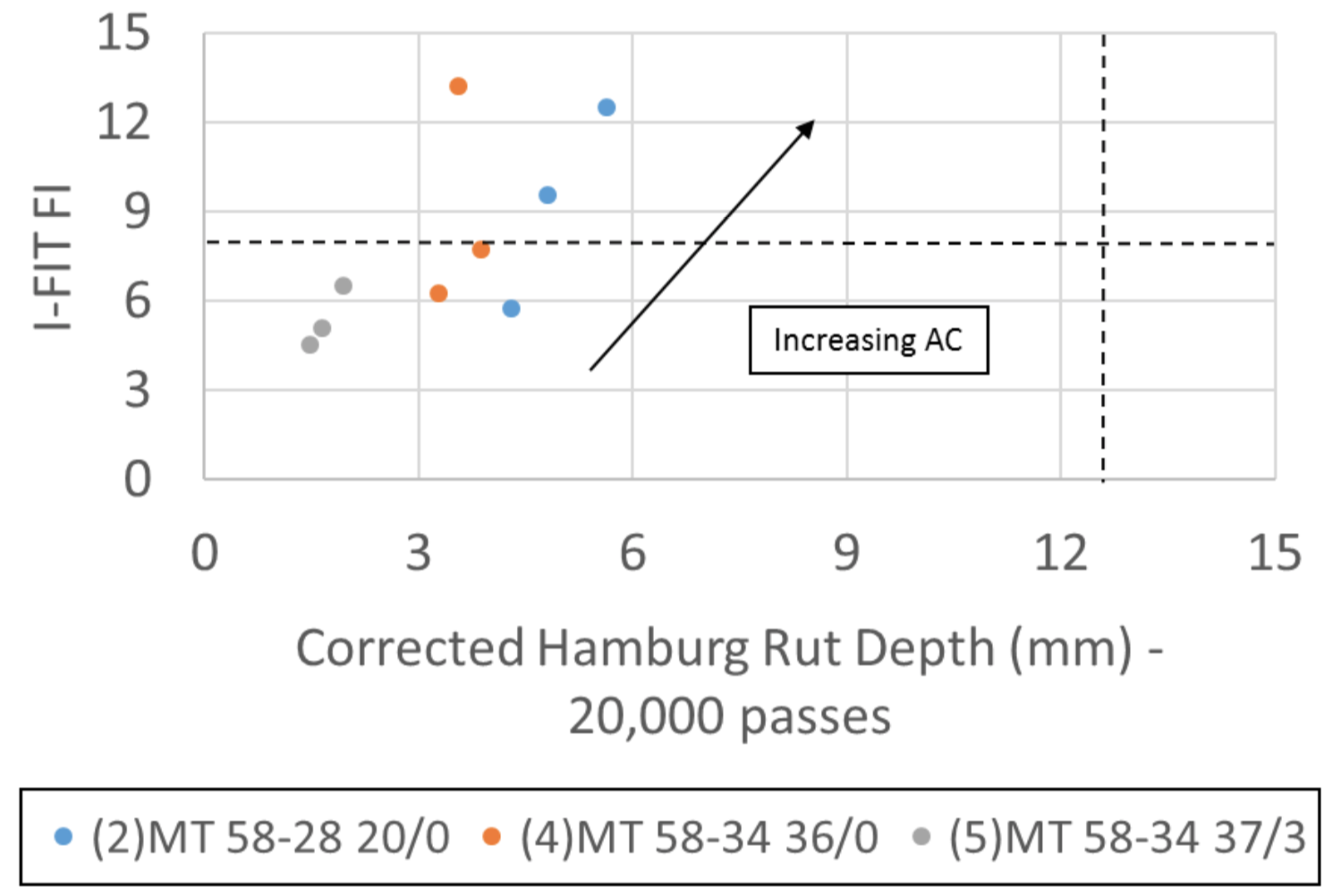 Figure 2 Performance Diagram of I-FIT FI versus Corrected Hamburg Rut Depth for Medium Traffic Mixes