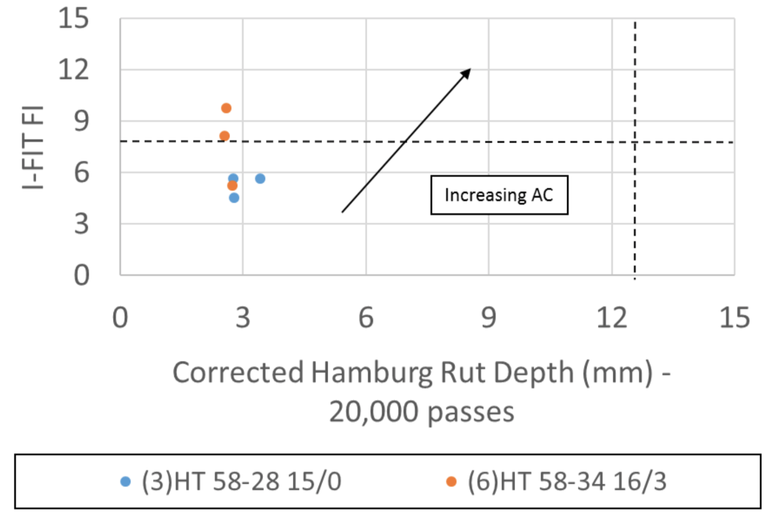 Figure 3 Performance Diagram of I-FIT FI versus Corrected Hamburg Rut Depth for High Traffic Mixes