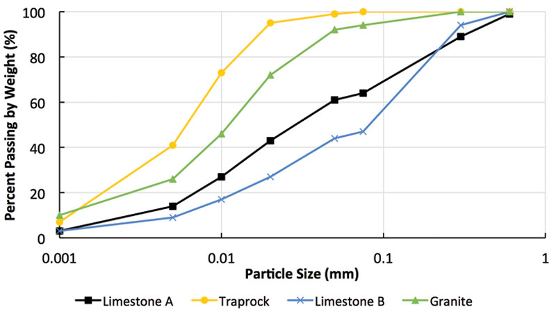 Particle Size Distributions of Baghouse Fines from Various Plants as documented by Anderson and Tarris