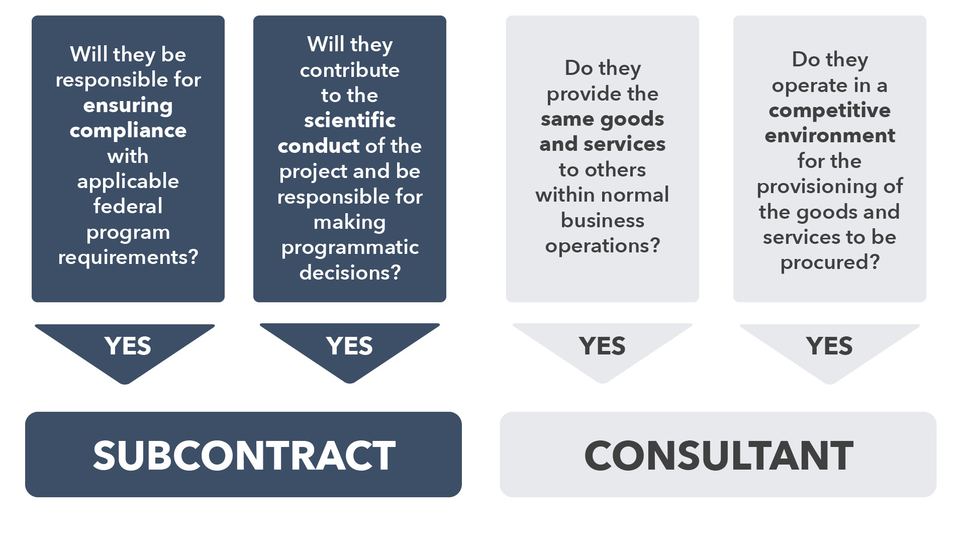 subcontract or consultant graphic