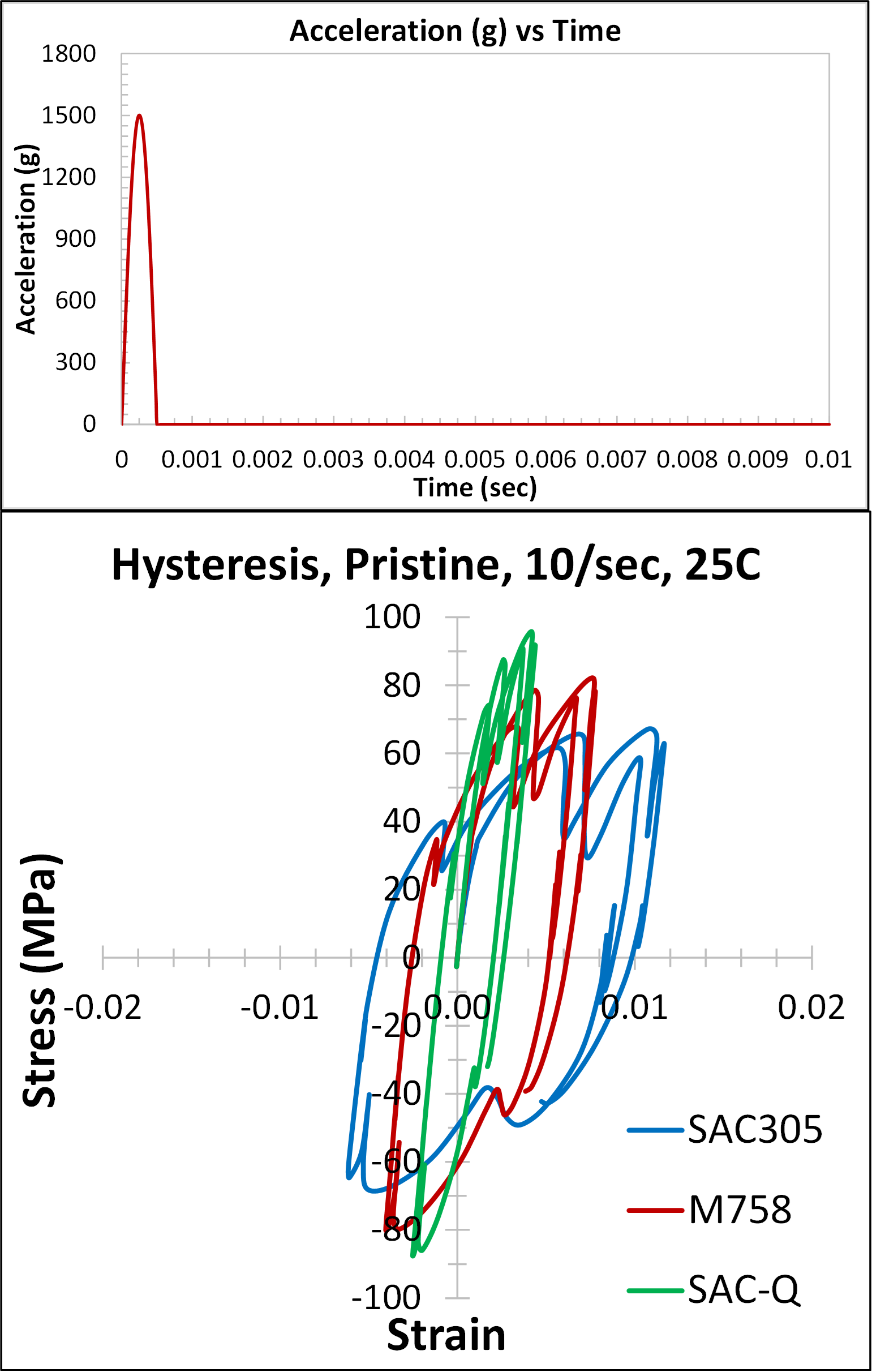 FEA results for Drop-Shock Events