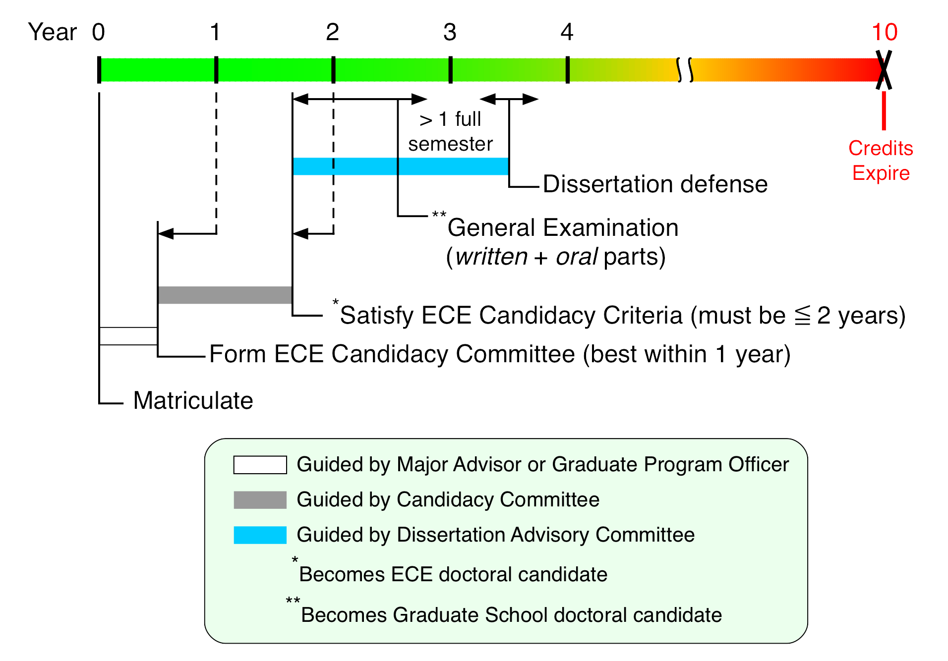 ECE PhD timeline