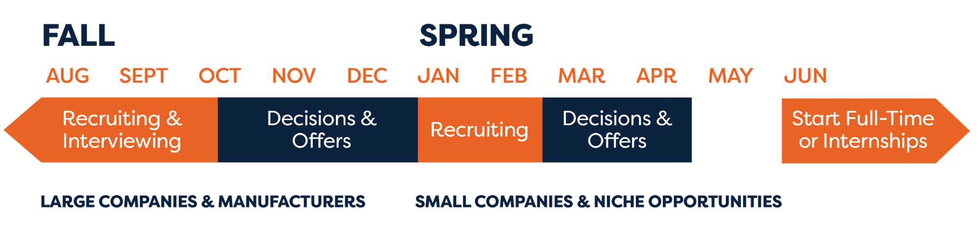 Aug - Oct: Recruiting and INverviewing, Nov - Dec: Confirming decisions and making offfers, Jan - Feb: Recruiting, Mar - Apr: Confirming decisions and making offers, June: Start full-time or internship role, Typically Larger Companies Recruit in the fall while smaller companies recruit in the spring