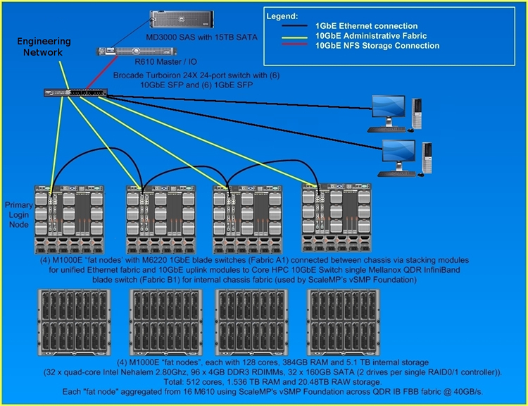 SGCOE HPCC configuration