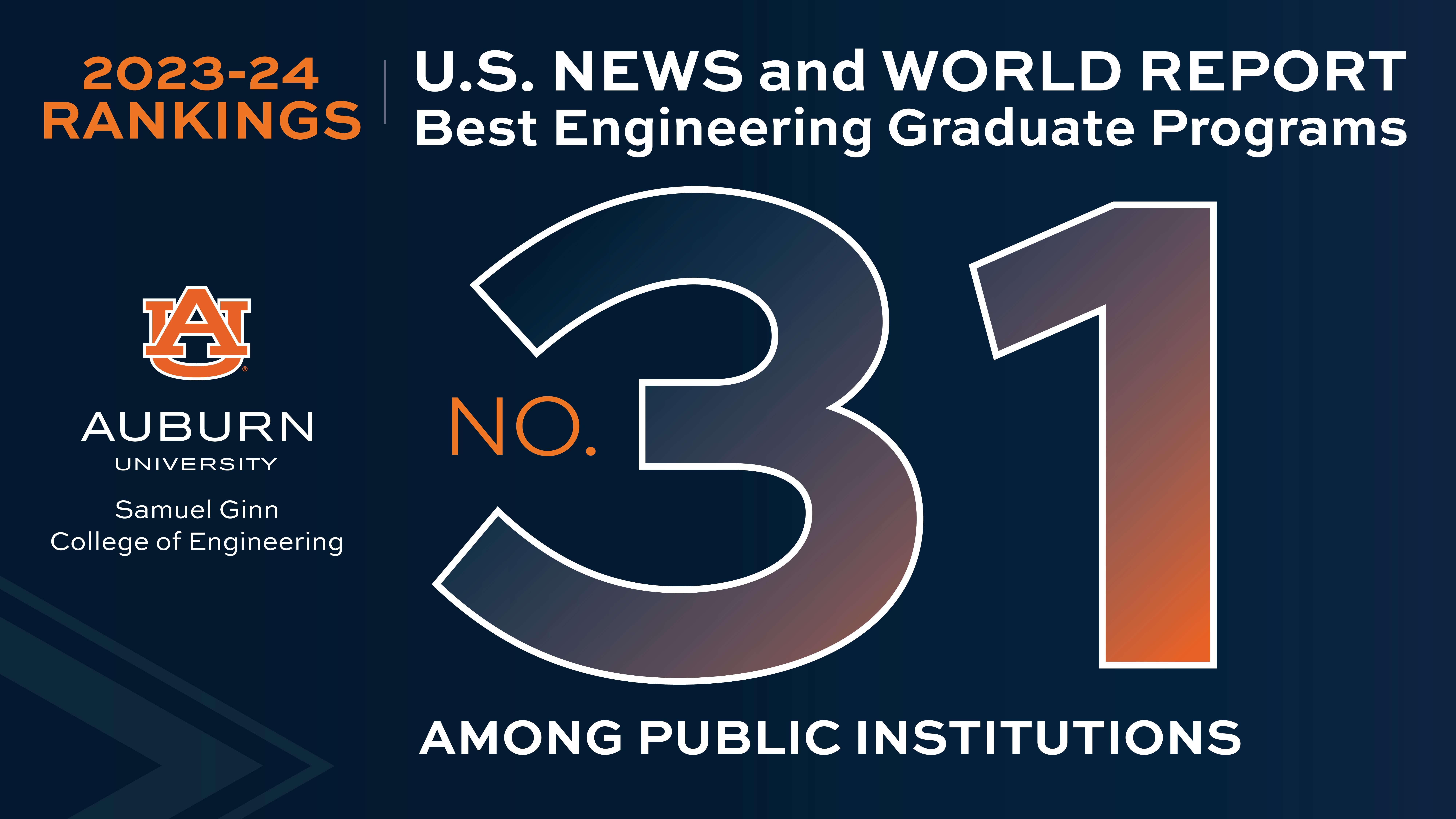 Auburn has climbed 10 spots in U.S. News' Best Engineering Graduate Program rankings over the past four years.