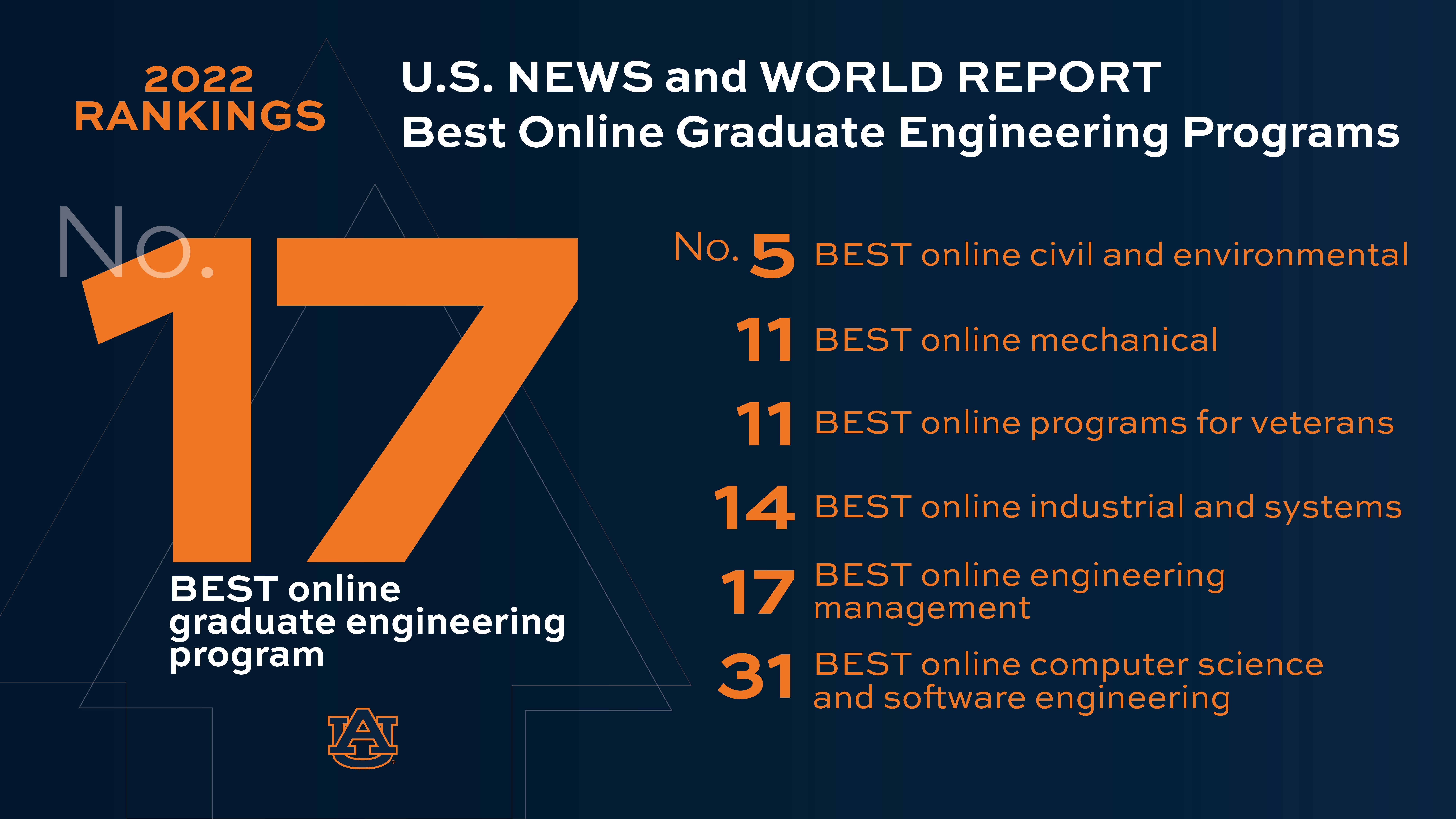 Not only was the college ranked No. 17 as a whole, but six engineering specialties were recognized.