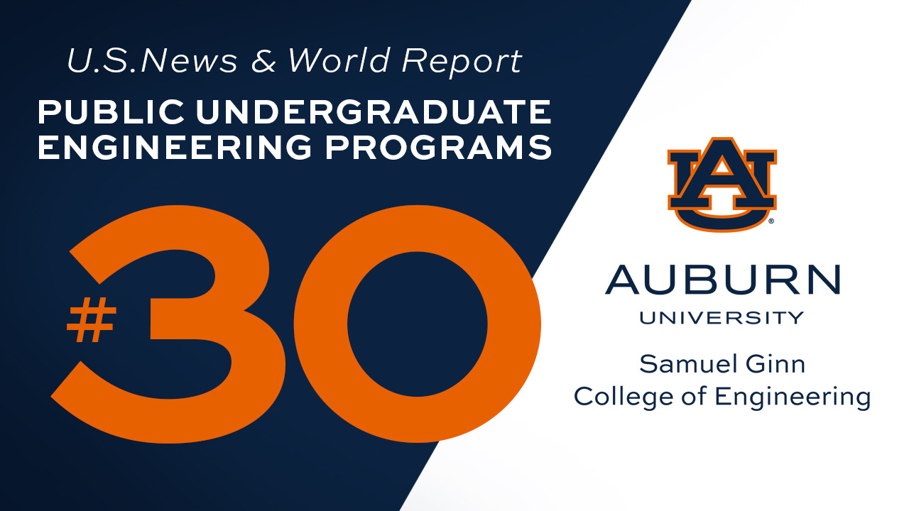 Auburn Engineering's undergraduate programs rank No. 3 among public institutions in the Southeastern Conference and No. 1 in the state. 