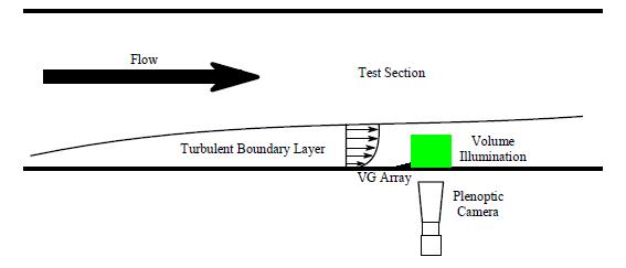 Schematic of experimental arrangement for visualization of the 3D wake produced by vortex generators.