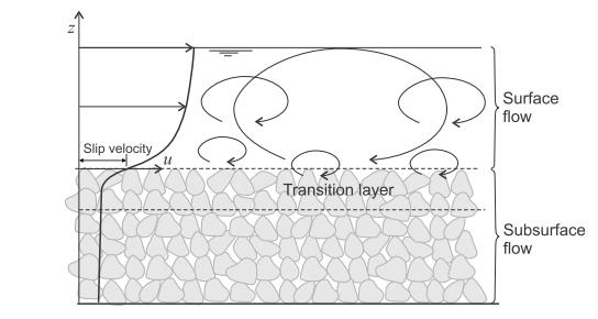 Schematic showing the interaction of a turbulent boundary layer flowing over a porous medium