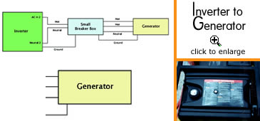 Inverter to Generator