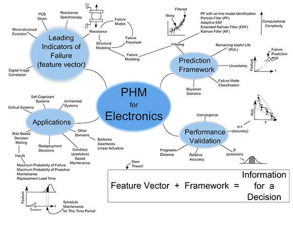 Figure 1: Approach for PHM for Thermo-mechanics, Shock and Vibration Environments