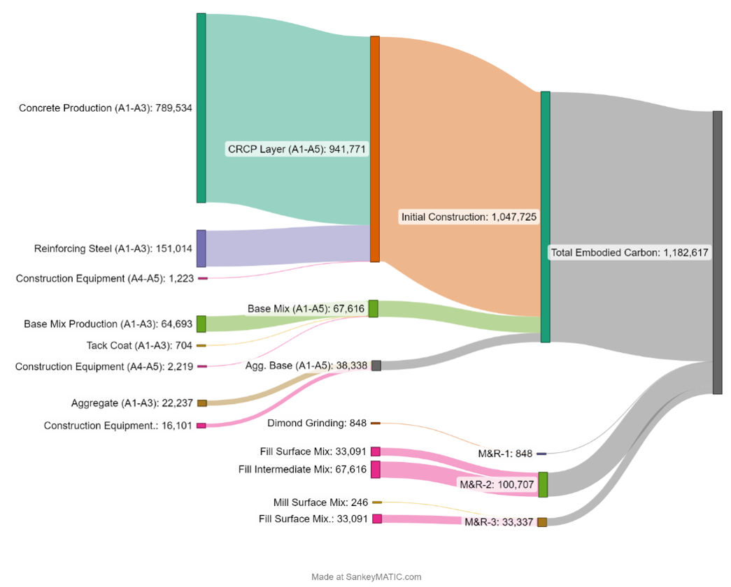 Figure 3: Cradle to grave GHG emissions of rigid pavement alternative for the I-81 widening project  (units = kg CO2e per lane-mile).