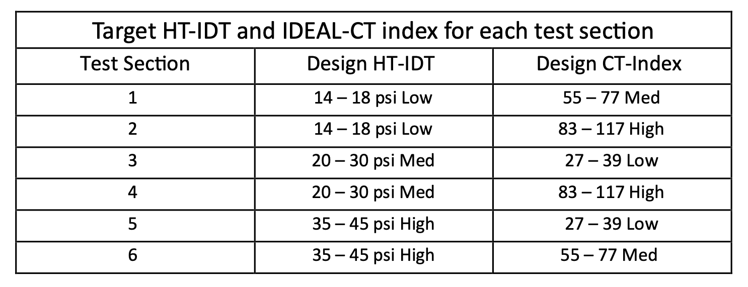 Table 1. HT-IDT and IDEAL-CT design targets for each test section.