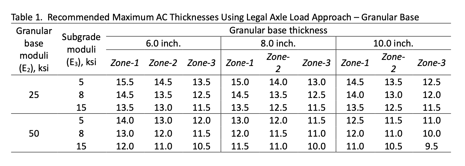 Table 1. Recommended maximum AC thicknesses using legal axle load approach – granular base.