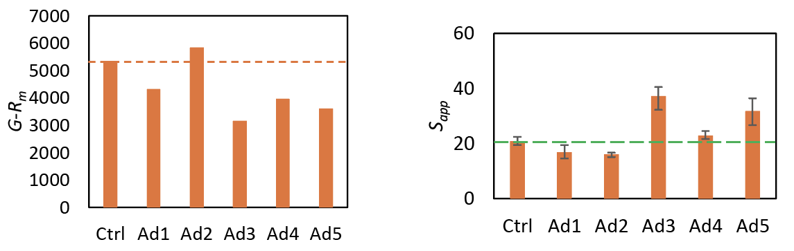 Figure 1a. Pavement analysis G-Rm parameter, LTOA.