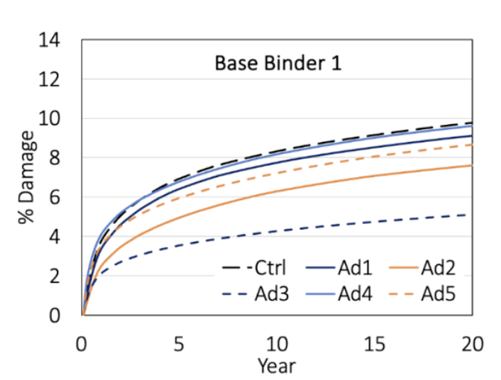 Figure 1c. % Fatigue damage by FlexPAVE, STOA.