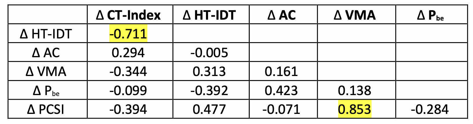 Table 2. Pearson Correlation for all data points.