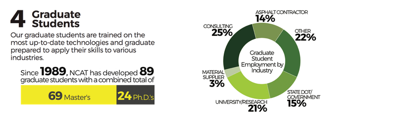 4 Graduate Students