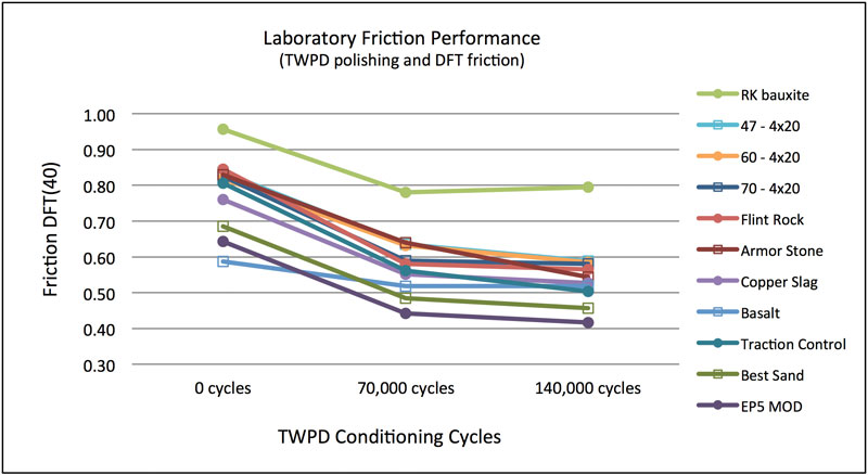 Figure 1: Comparison of Laboratory Friction Performance
