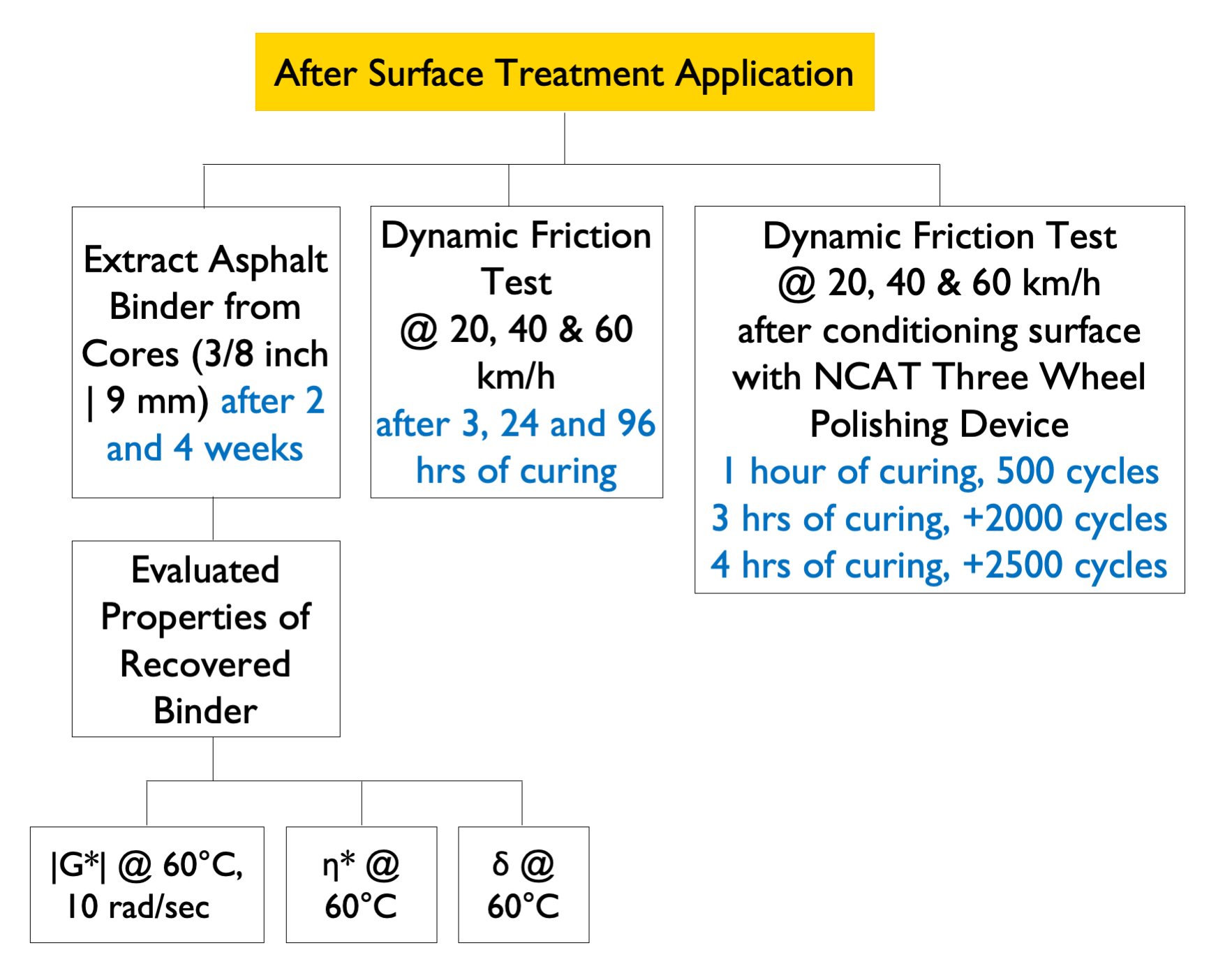Figure 2. Testing matrix performed after application of the rejuvenating seal products.
