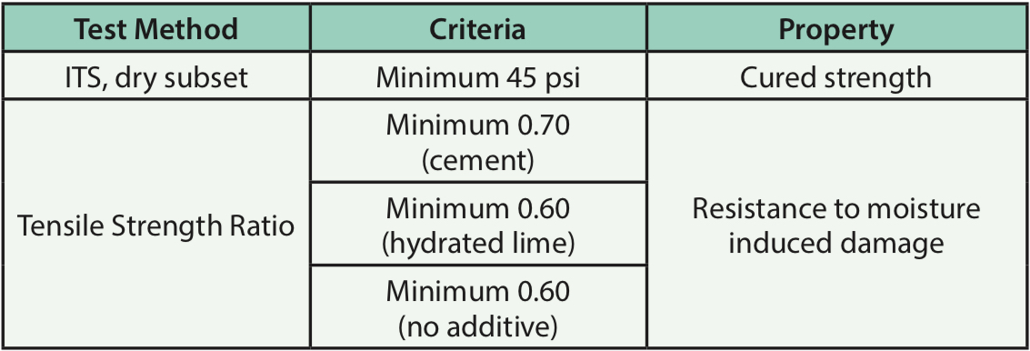 Table 1. Cold recycling mixture strength requirements.