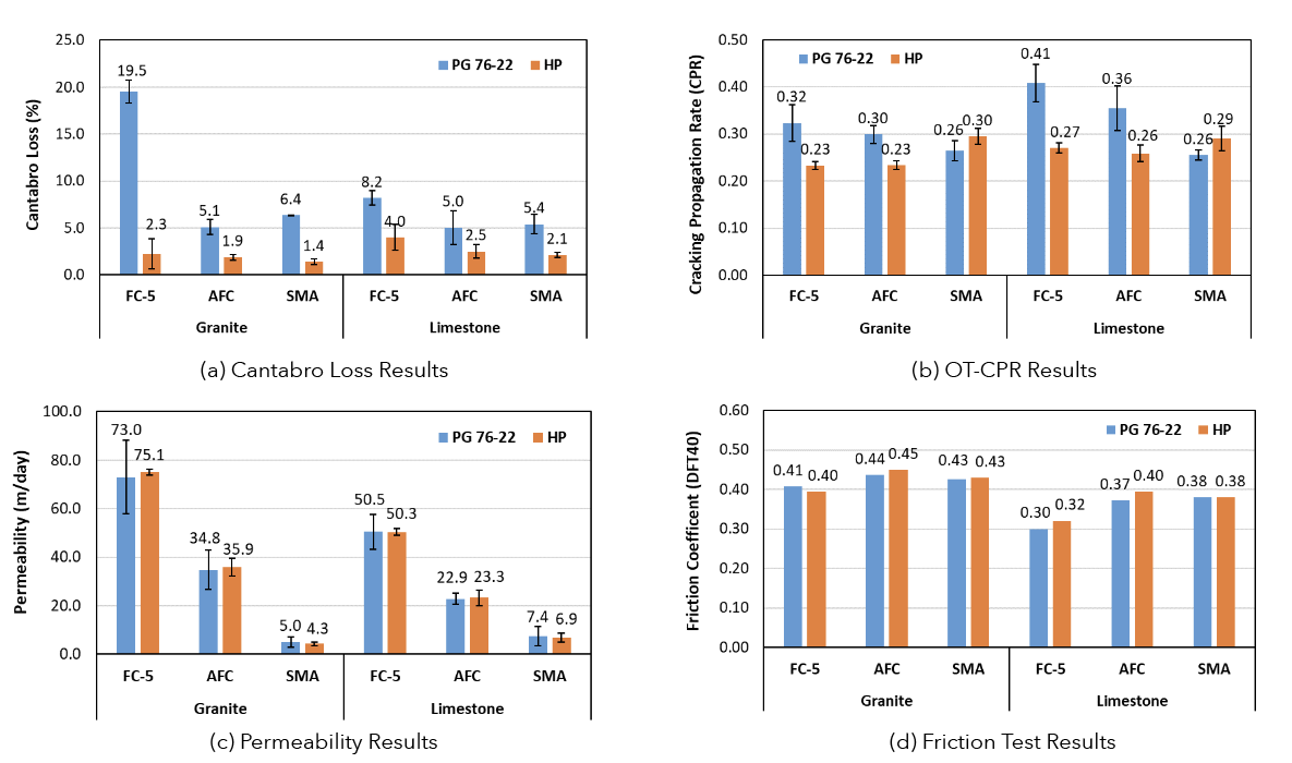 Figure 3. Laboratory performance comparison among three mixes.