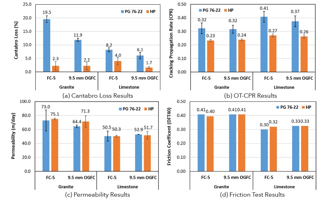 Figure 1. Laboratory performance test results of FC-5 and 9.5 mm OGFC mixes.