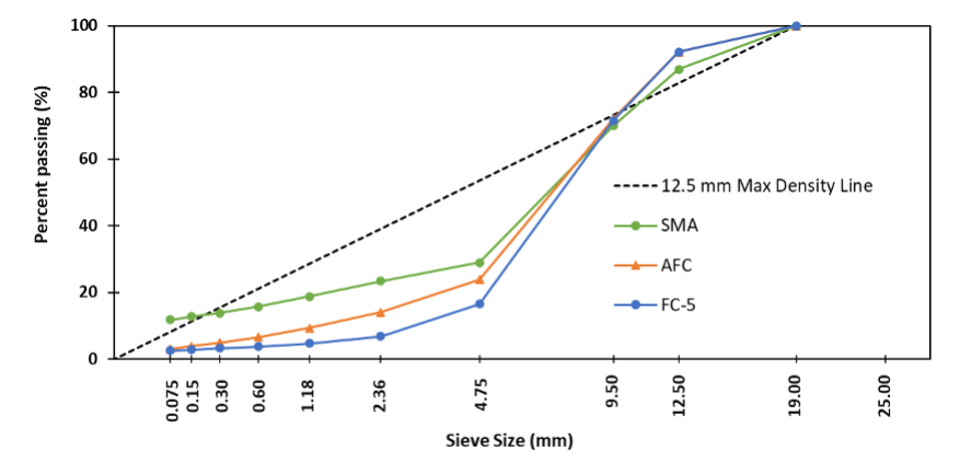 Figure 2. Illustration of AFC gradation design.