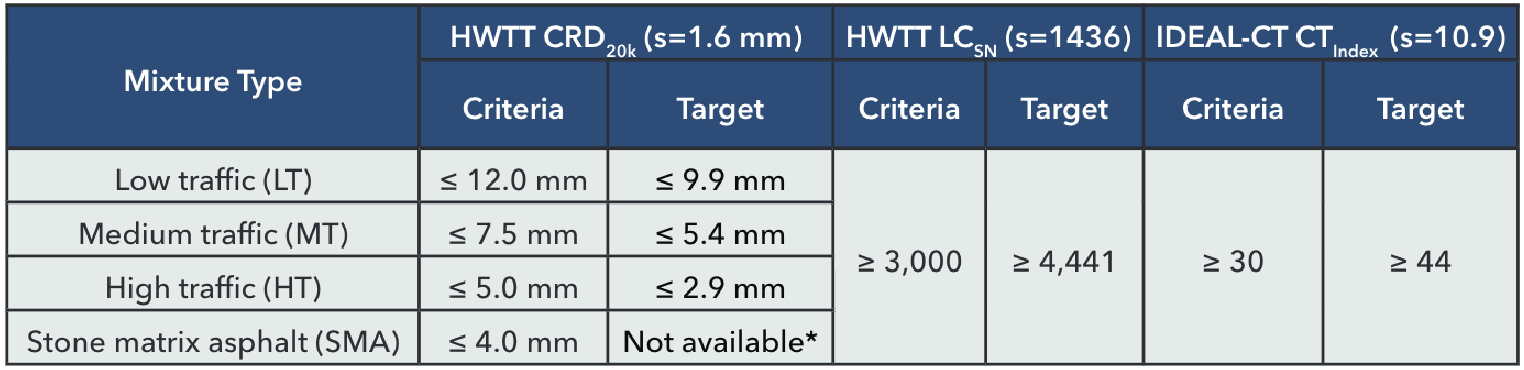 Table 5. WisDOT Preliminary BMD Criteria and Recommended Production Targets
