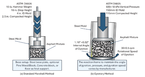 Figure 1. Illustrations of Marshall hammer and SGC compaction.